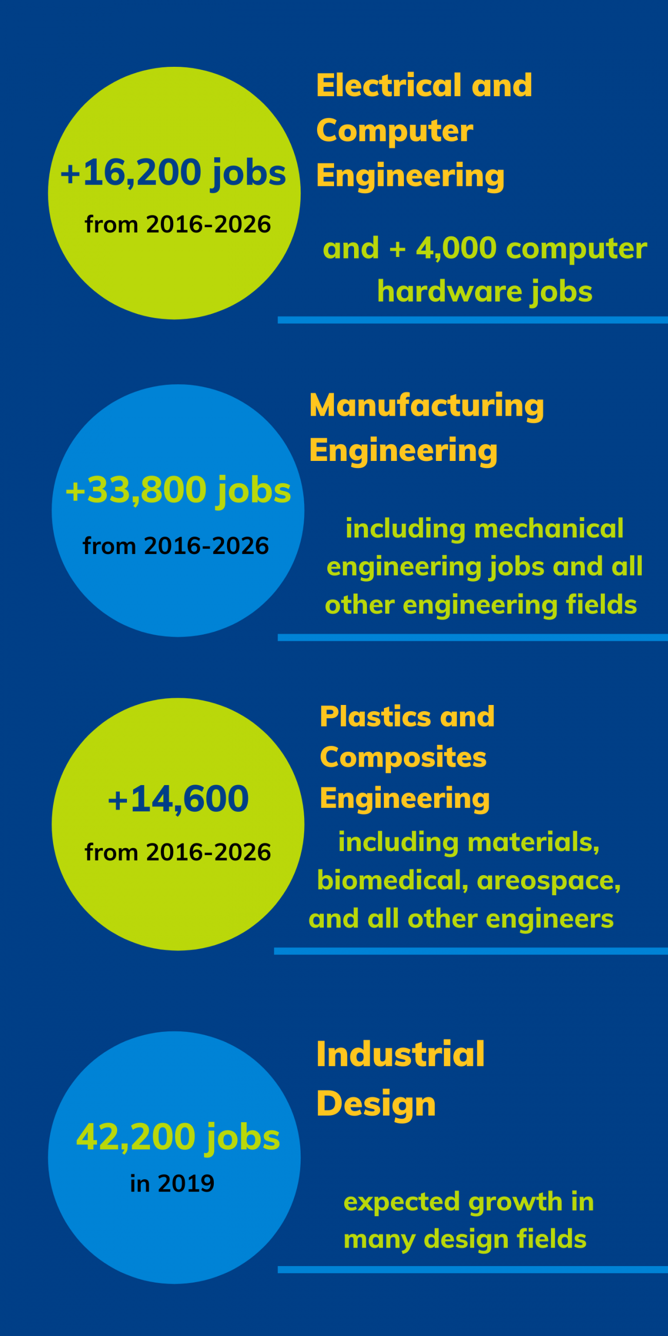 information about job growth: Electrical and Computer Engineering expected to grow by 16,200 jobs from 2016-2026, Manufacturing engineering to grow by 33,800 jobs from 2016-2026, plastics and composites engineering to grow by 14,600 jobs from 2016-2026, and industrial design had 42,000 jobs in 2019. 